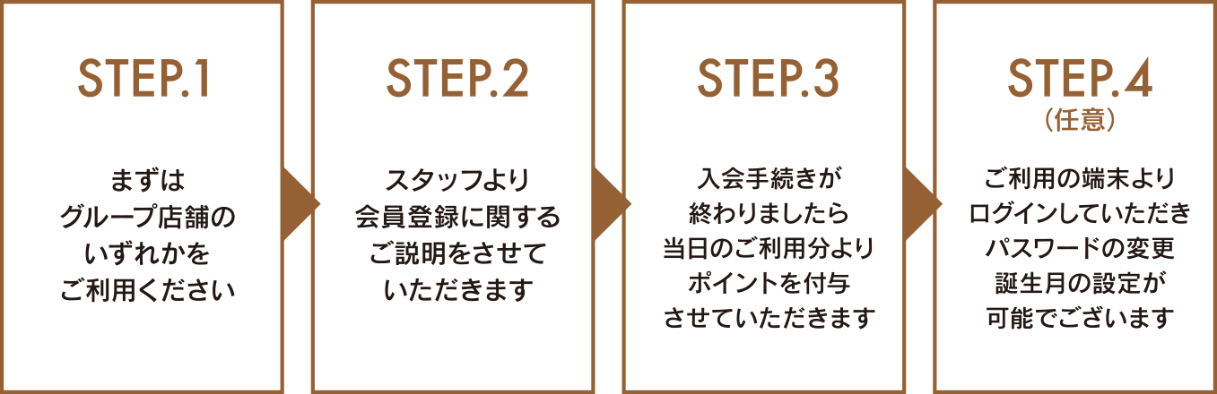 ご入会方法の説明